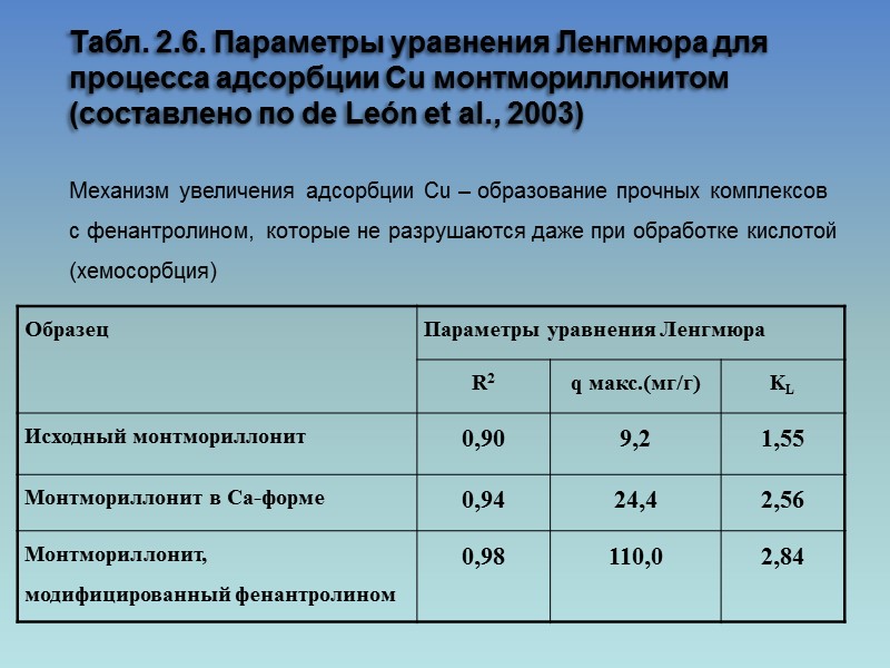 Табл. 2.6. Параметры уравнения Ленгмюра для процесса адсорбции Cu монтмориллонитом (составлено по de León